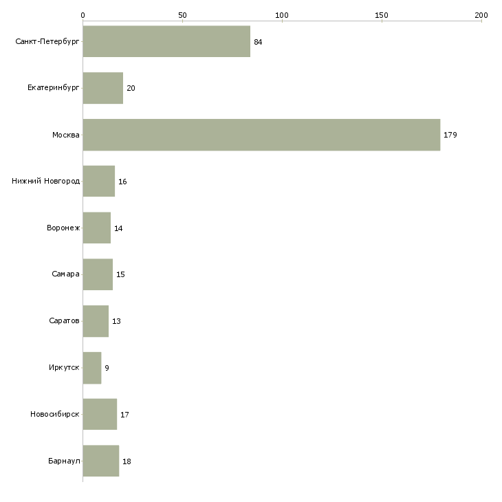 Найти работу технический редактор-Число вакансий «технический редактор» на сайте в городах Росcии