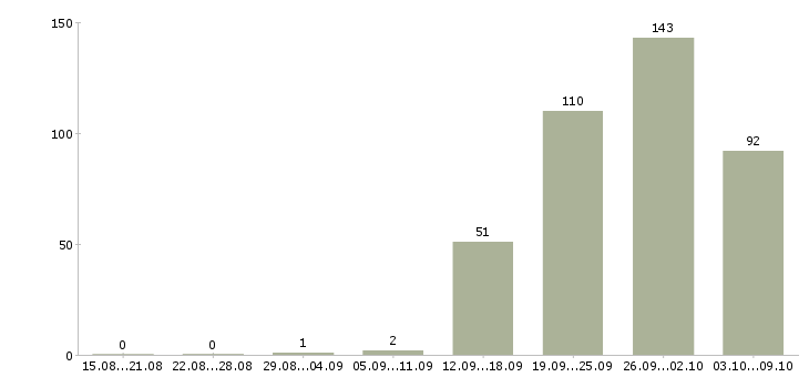 Работа «технический редактор»-Число вакансий «технический редактор» на сайте за 2 месяца