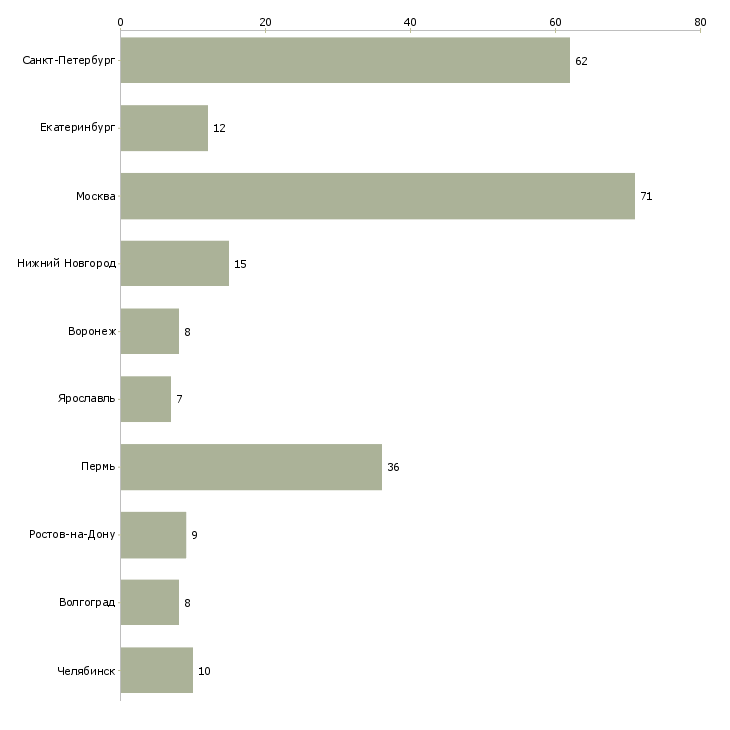 Найти работу технолог хлебопекарного производства-Число вакансий «технолог хлебопекарного производства» на сайте в городах Росcии