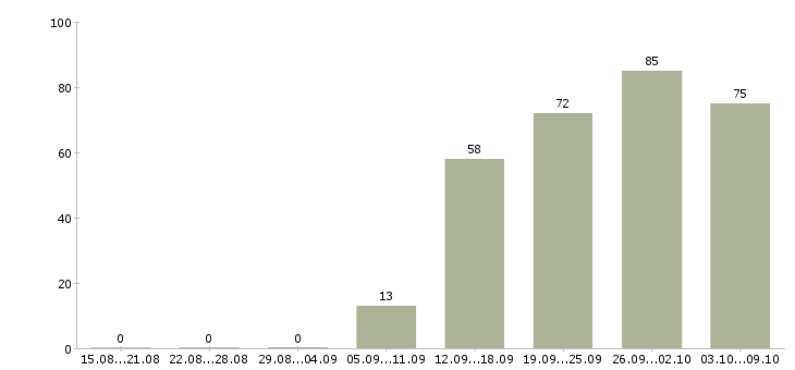 Работа «технолог хлебопекарного производства»-Число вакансий «технолог хлебопекарного производства» на сайте за 2 месяца