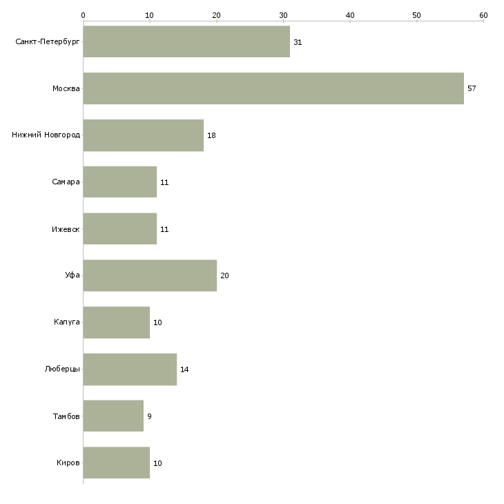 Найти работу токарь по металлу-Число вакансий «токарь по металлу» на сайте в городах Росcии