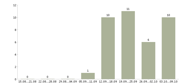 Работа «требуется кальянщик»-Число вакансий «требуется кальянщик» на сайте за 2 месяца