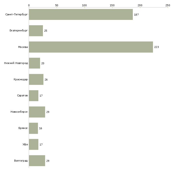 Найти работу требуются продавцы кассиры-Число вакансий «требуются продавцы кассиры» на сайте в городах Росcии