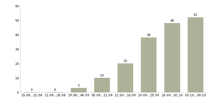 Работа «тренер групповых занятий»-Число вакансий «тренер групповых занятий» на сайте за 2 месяца