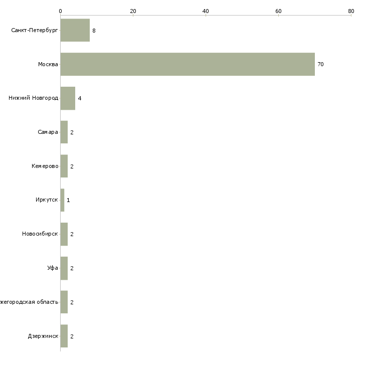 Найти работу уборщица в офис подработка-Число вакансий «уборщица в офис подработка» на сайте в городах Росcии