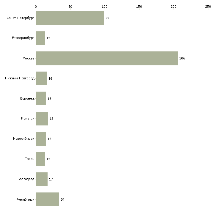 Найти работу уборщицы производственных помещений-Число вакансий «уборщицы производственных помещений» на сайте в городах Росcии