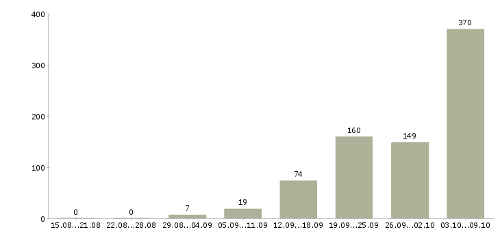 Работа «уборщицы производственных помещений»-Число вакансий «уборщицы производственных помещений» на сайте за 2 месяца
