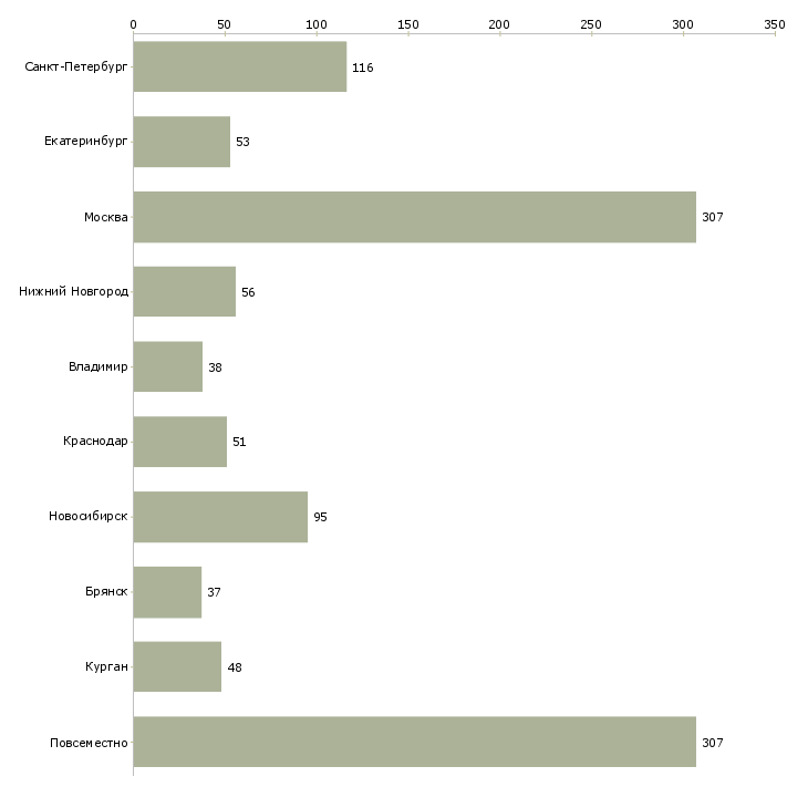 Найти работу удаленного администратора-Число вакансий «удаленного администратора» на сайте в городах Росcии