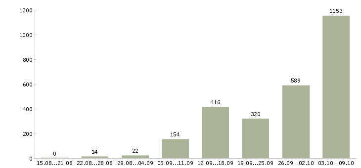 Работа «удаленного администратора»-Число вакансий «удаленного администратора» на сайте за 2 месяца