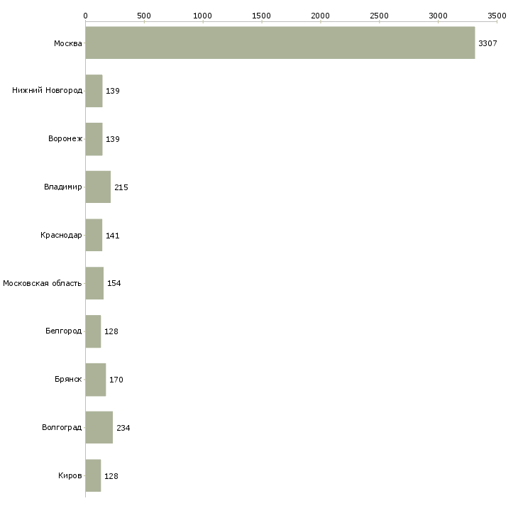 Найти работу упаковщики вахтой-Число вакансий «упаковщики вахтой» на сайте в городах Росcии