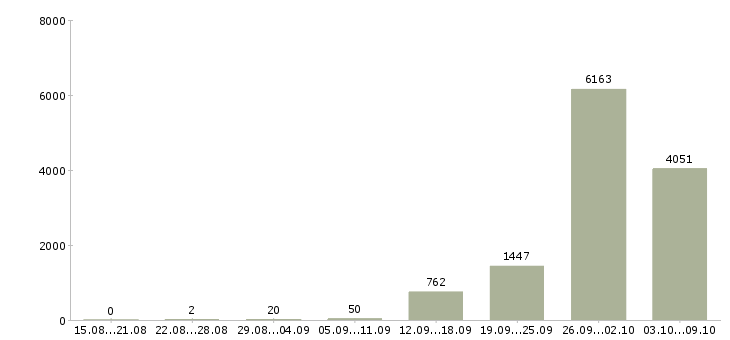 Работа «упаковщики вахтой»-Число вакансий «упаковщики вахтой» на сайте за 2 месяца