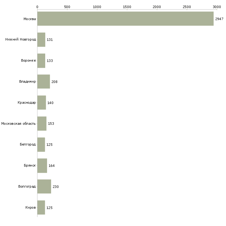 Найти работу упаковщики на работу вахтой-Число вакансий «упаковщики на работу вахтой» на сайте в городах Росcии