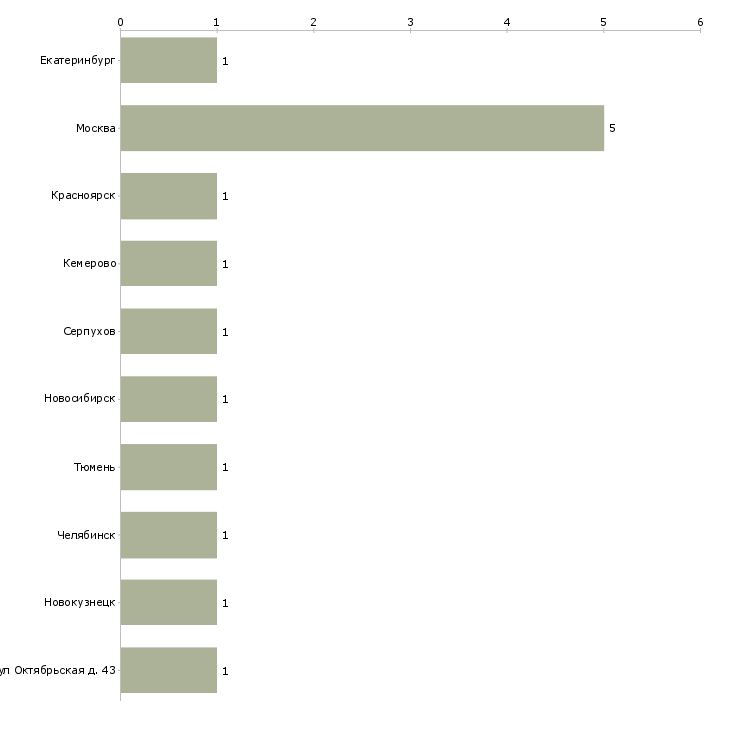Найти работу учитель биологии и географии-Число вакансий «учитель биологии и географии» на сайте в городах Росcии