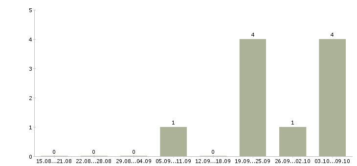 Работа «учитель биологии и географии»-Число вакансий «учитель биологии и географии» на сайте за 2 месяца