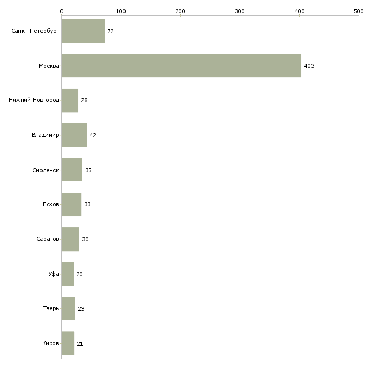 Найти работу фасовщик на производство-Число вакансий «фасовщик на производство» на сайте в городах Росcии