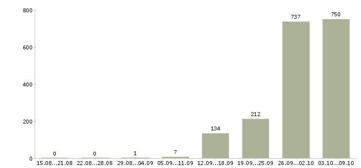 Работа «фасовщики на производство»-Число вакансий «фасовщики на производство» на сайте за 2 месяца