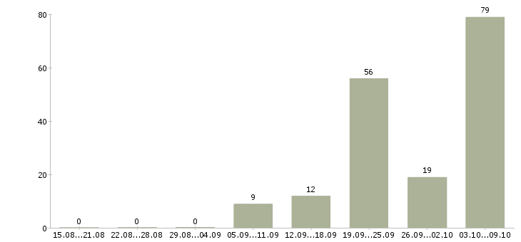Работа «фельдшер скорой медицинской помощи»-Число вакансий «фельдшер скорой медицинской помощи» на сайте за 2 месяца
