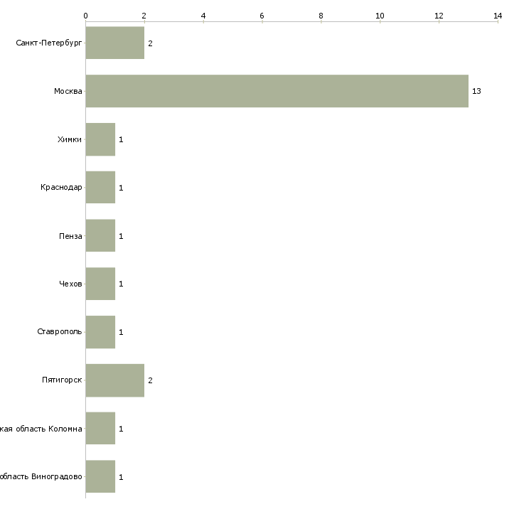 Найти работу фотограф на предметную съемку-Число вакансий «фотограф на предметную съемку» на сайте в городах Росcии