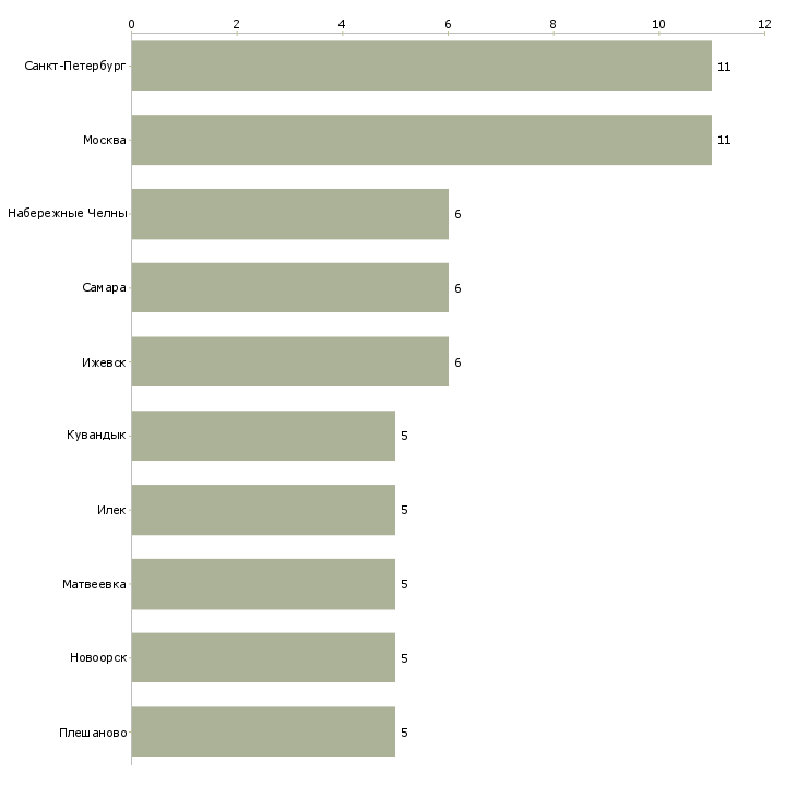 Найти работу шлифовщик с обучением-Число вакансий «шлифовщик с обучением» на сайте в городах Росcии