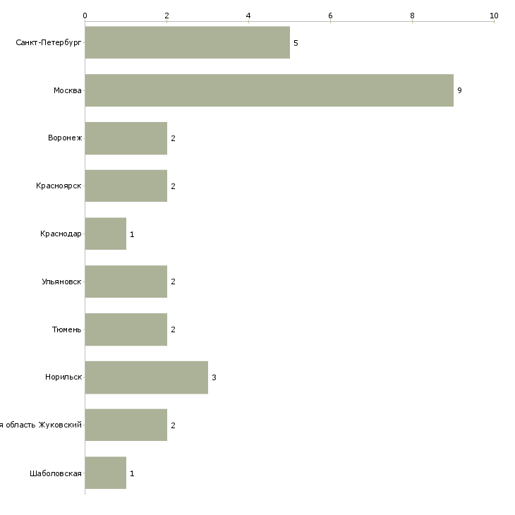 Найти работу экономист в жкх-Число вакансий «экономист в жкх» на сайте в городах Росcии