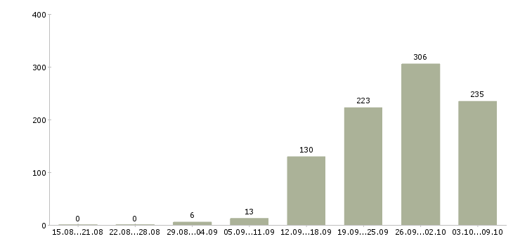 Работа «эксклюзивный представитель»-Число вакансий «эксклюзивный представитель» на сайте за 2 месяца