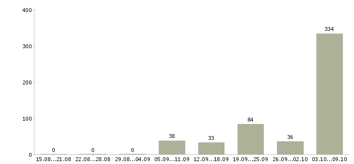 Работа «электрик участка»-Число вакансий «электрик участка» на сайте за 2 месяца