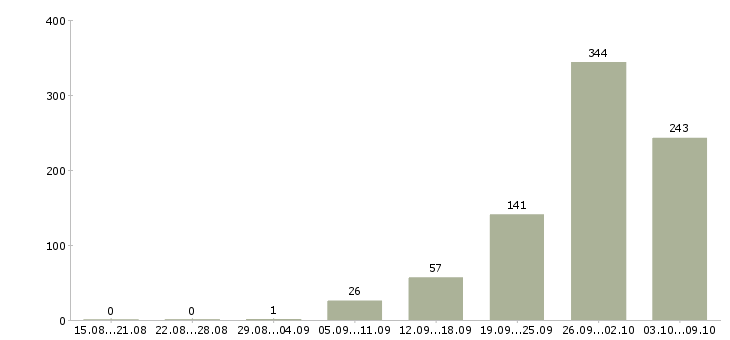 Работа «электрогазосварщик 3 разряда 3 разряда»-Число вакансий «электрогазосварщик 3 разряда 3 разряда» на сайте за 2 месяца