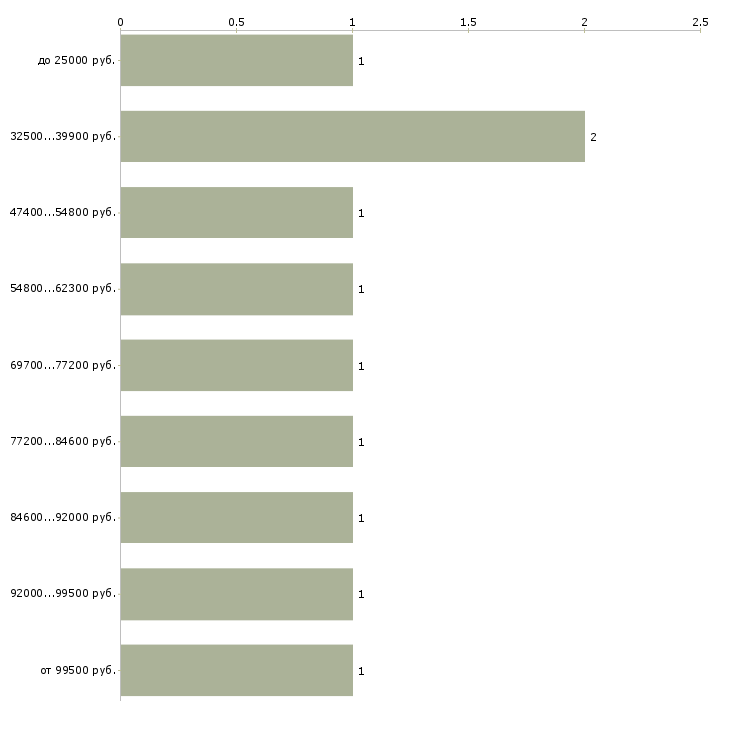 Найти работу заместитель начальника управления в Москве - График распределения вакансий «заместитель начальника управления» по зарплате