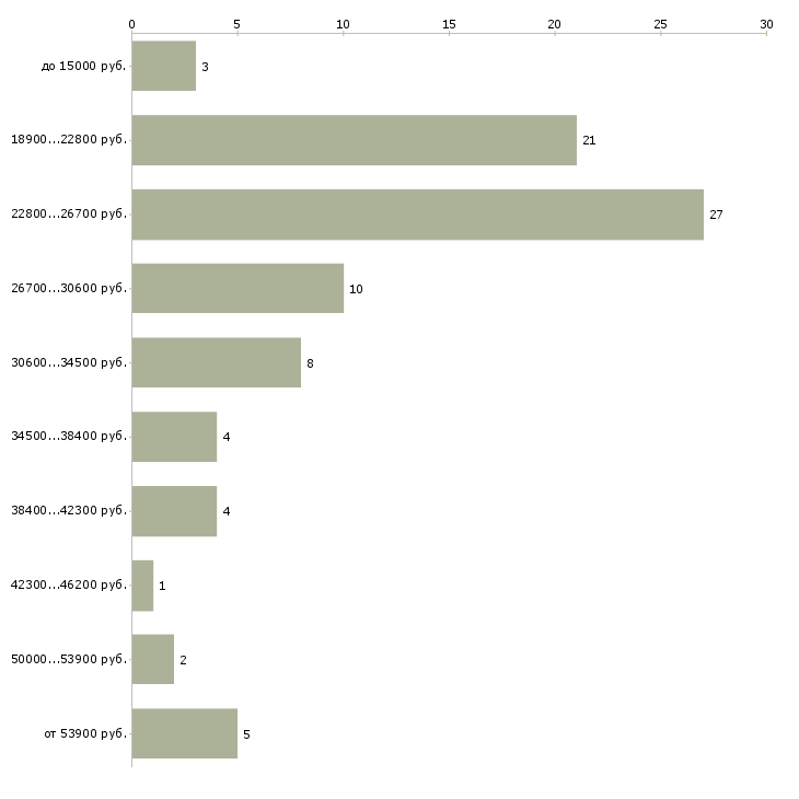 Найти работу сотрудник в сети в Подольске - График распределения вакансий «сотрудник в сети» по зарплате