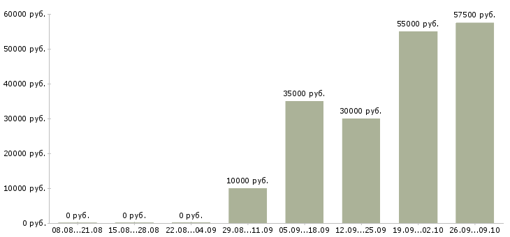Вакансии автор Санкт-петербург - Медиана зарплат автор Санкт-петербург за 2 месяца