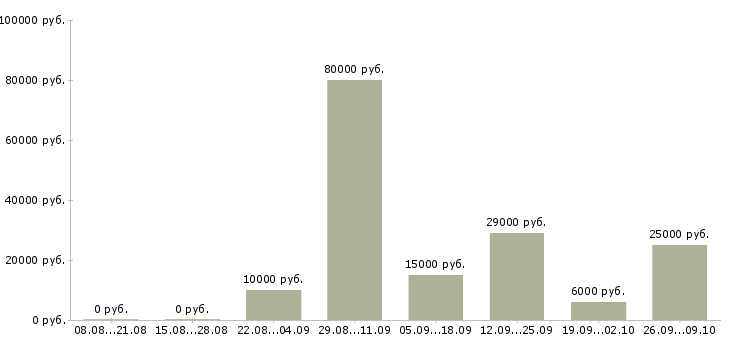Вакансии агенты в Волгограде - Медиана зарплат агенты в Волгограде за 2 месяца