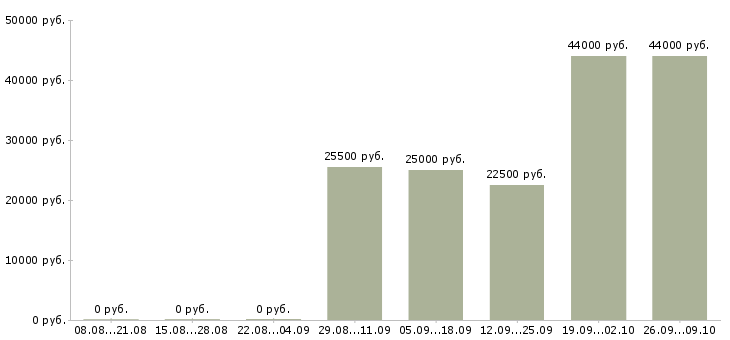 Вакансии администратор на выходные в Владивостоке - Медиана зарплат администратор на выходные в Владивостоке за 2 месяца