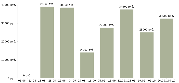Вакансии администратор телефонных переговоров в Москве - Медиана зарплат администратор телефонных переговоров в Москве за 2 месяца