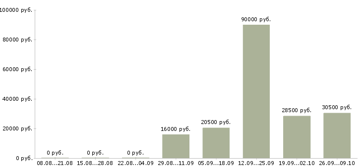 Вакансии бухгалтер заработной платы в Бийске - Медиана зарплат бухгалтер заработной платы в Бийске за 2 месяца