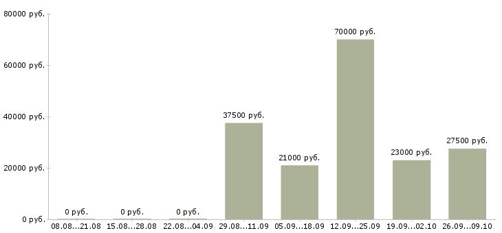 Вакансии бухгалтер кассир в Домодедово - Медиана зарплат бухгалтер кассир в Домодедово за 2 месяца