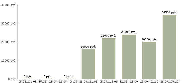 Вакансии бухгалтер на заработную плату в Стерлитамаке - Медиана зарплат бухгалтер на заработную плату в Стерлитамаке за 2 месяца