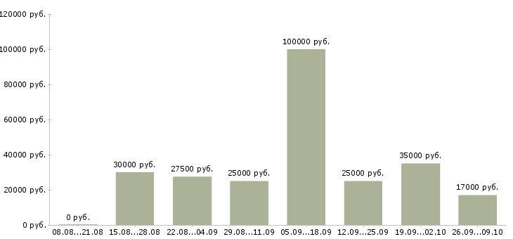 Вакансии в свободное время в Казани - Медиана зарплат в свободное время в Казани за 2 месяца