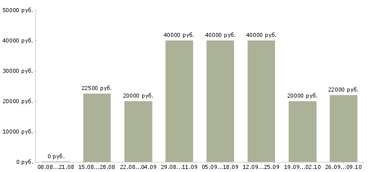 Вакансии возможность зарабатывать удаленно в Новосибирске - Медиана зарплат возможность зарабатывать удаленно в Новосибирске за 2 месяца