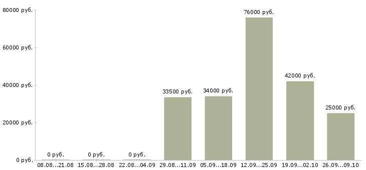 Вакансии главный специалист в Иркутске - Медиана зарплат главный специалист в Иркутске за 2 месяца