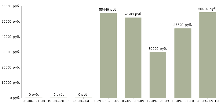 Вакансии грузчик 7 0 в Воронеже - Медиана зарплат грузчик 7 0 в Воронеже за 2 месяца