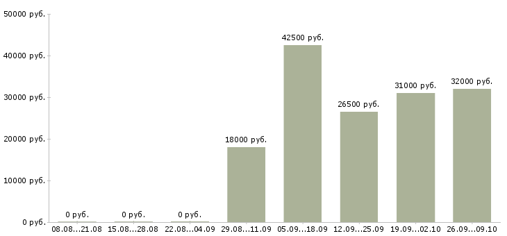 Вакансии грузчик Калмыкия - Медиана зарплат грузчик Калмыкия за 2 месяца
