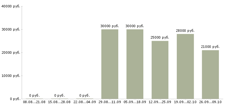 Вакансии для целеустремленных Бурятия - Медиана зарплат для целеустремленных Бурятия за 2 месяца