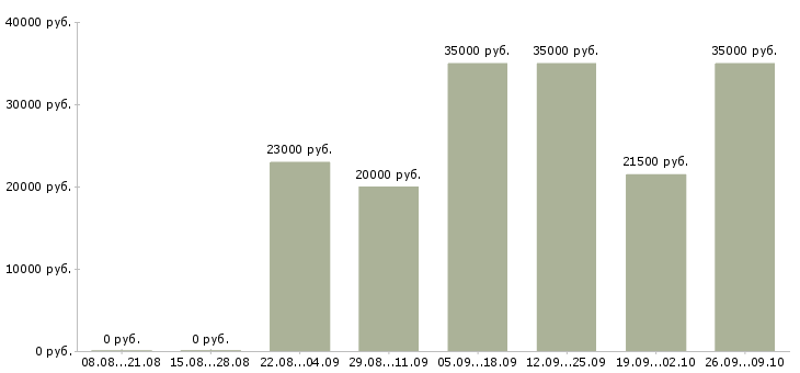 Вакансии дома через интернет в Курске - Медиана зарплат дома через интернет в Курске за 2 месяца