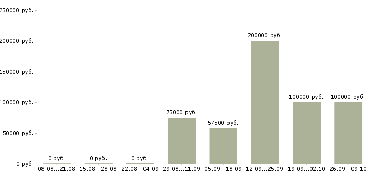 Вакансии заместитель начальника управления в Москве - Медиана зарплат заместитель начальника управления в Москве за 2 месяца