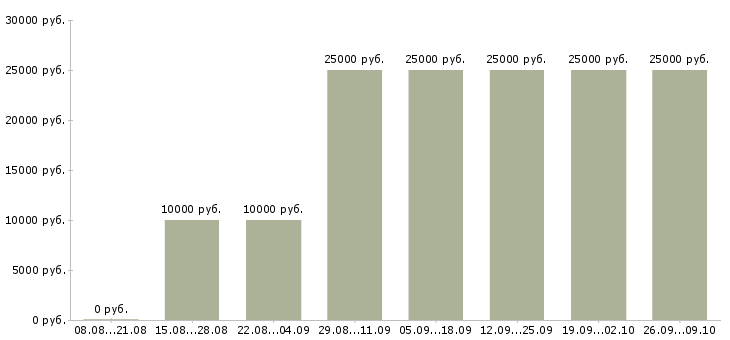 Вакансии зарабатываем в интернете без продаж Карелия - Медиана зарплат зарабатываем в интернете без продаж Карелия за 2 месяца