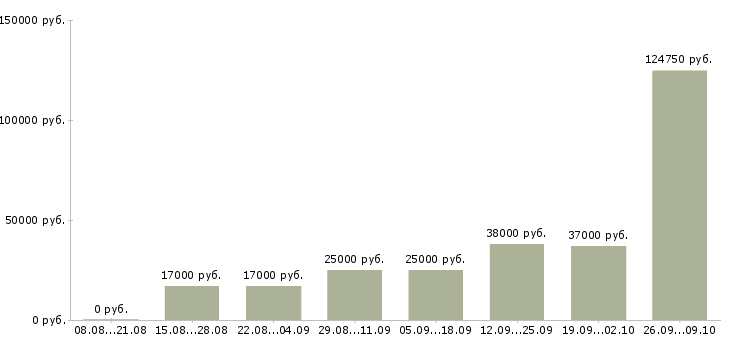 Вакансии зарабатываем дома в Сочи - Медиана зарплат зарабатываем дома в Сочи за 2 месяца