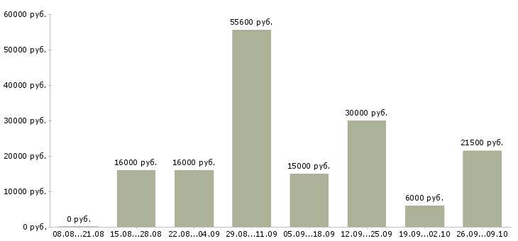 Вакансии зарабатывайте работая дома в Калуге - Медиана зарплат зарабатывайте работая дома в Калуге за 2 месяца