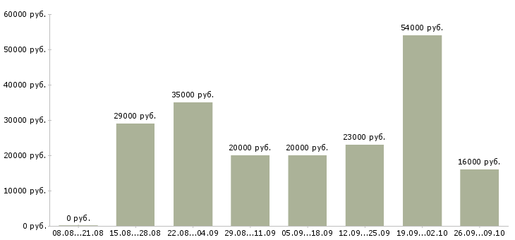 Вакансии зарабатывать на дому в Иваново - Медиана зарплат зарабатывать на дому в Иваново за 2 месяца