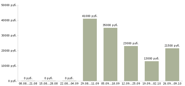 Вакансии инженеры в Раменском - Медиана зарплат инженеры в Раменском за 2 месяца