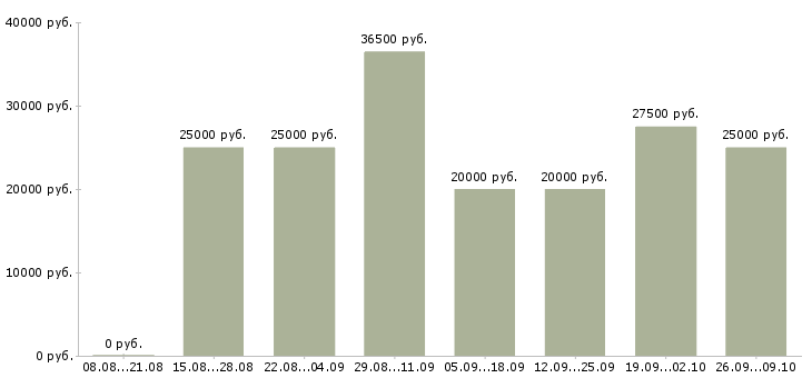 Вакансии интернет магазин Йошкар-ола - Медиана зарплат интернет магазин Йошкар-ола за 2 месяца
